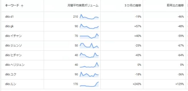 DKB キーワードプランナー抽出 月間検索数2024年11月最新