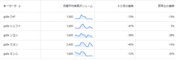 gidle24年10月月間検索数