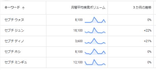 セブチ メンバー月間検索数