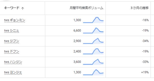 googleキーワードプランナーデータ