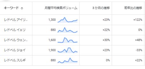 レドベル Google検索数