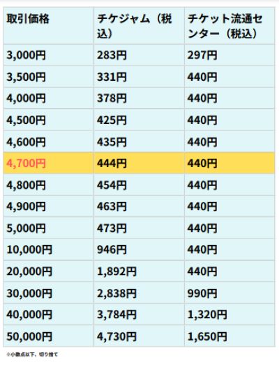 チケジャム、チケ流の取引価格別の手数料一覧